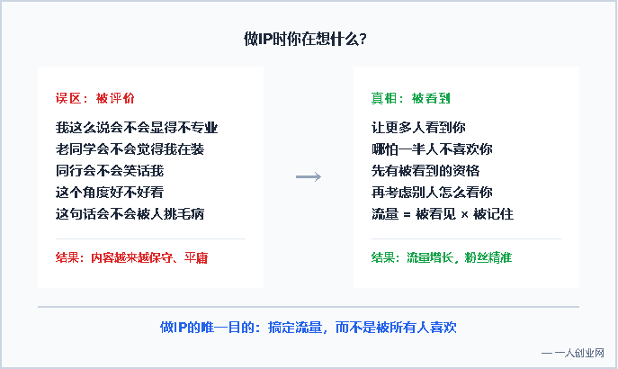 做IP两年还做不起来？因为你搞错了唯一的目的 | 一人创业网