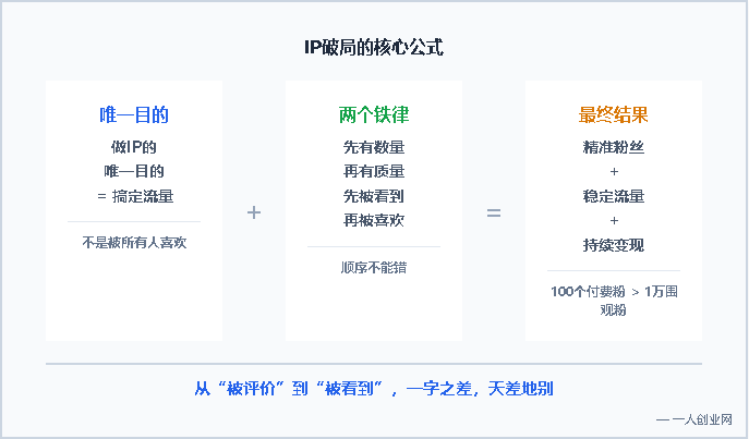 做IP两年还做不起来？因为你搞错了唯一的目的 | 一人创业网